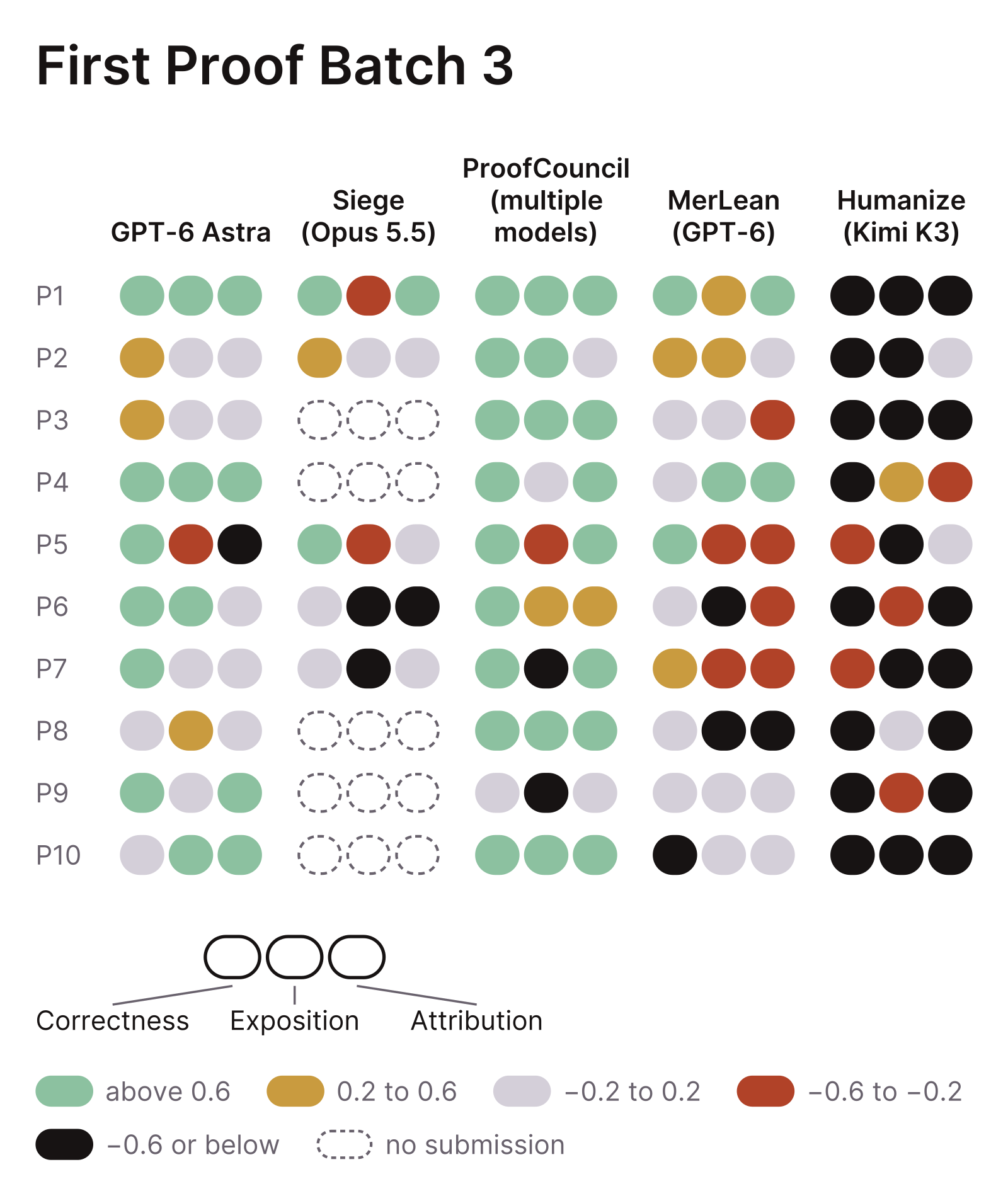 First Proof Batch 3 scores: for each of the ten problems and each of the five systems (GPT-6 Astra, Siege, ProofCouncil, MerLean, Humanize), three color-coded dots give the average correctness, exposition, and attribution scores, from above 0.6 down to −0.6 or below, with Siege's unsubmitted problems shown as dashed outlines.